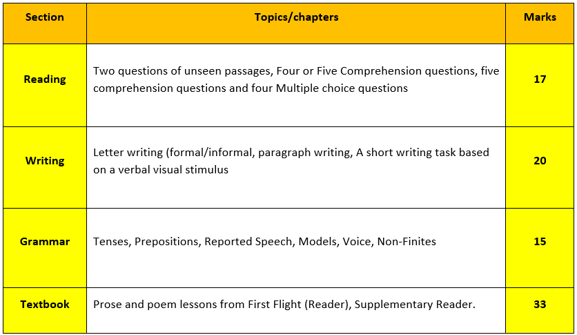 karnataka board class 10 english syllabus